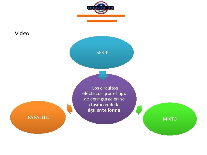 Video SERIE Los circuitos eléctricos por el tipo de configuración se clasifican de la