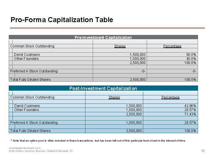 Pro-Forma Capitalization Table Pre-Investment Capitalization Common Stock Outstanding: Shares David Cusimano Other Founders Percentage