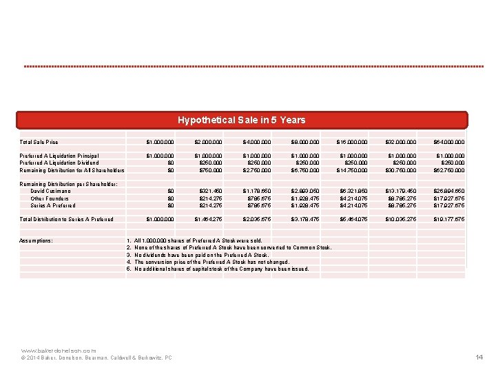 Hypothetical Sale in 5 Years Total Sale Price $1, 000 $2, 000 $4, 000