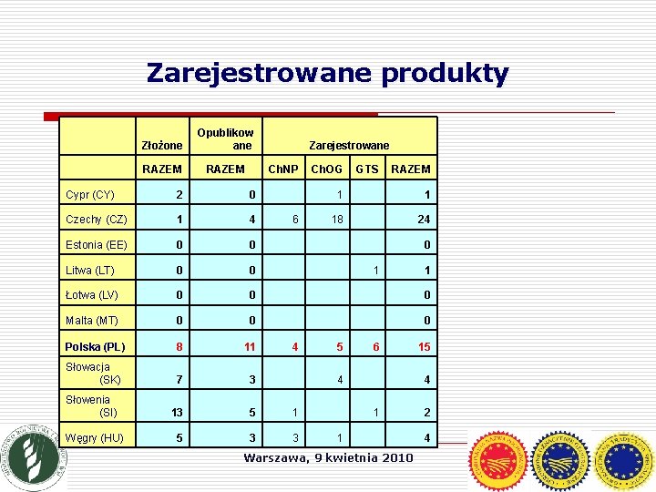 Zarejestrowane produkty Złożone Opublikow ane RAZEM Zarejestrowane Ch. NP Ch. OG GTS RAZEM Cypr