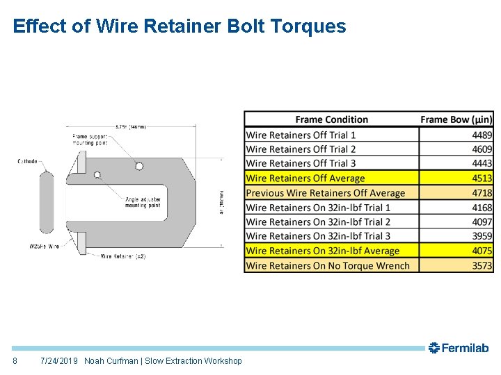 Effect of Wire Retainer Bolt Torques 8 7/24/2019 Noah Curfman | Slow Extraction Workshop