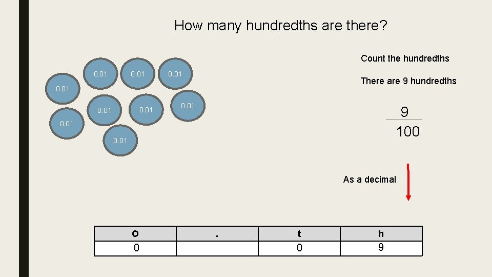 How many hundredths are there? Count the hundredths 0. 01 There are 9 hundredths