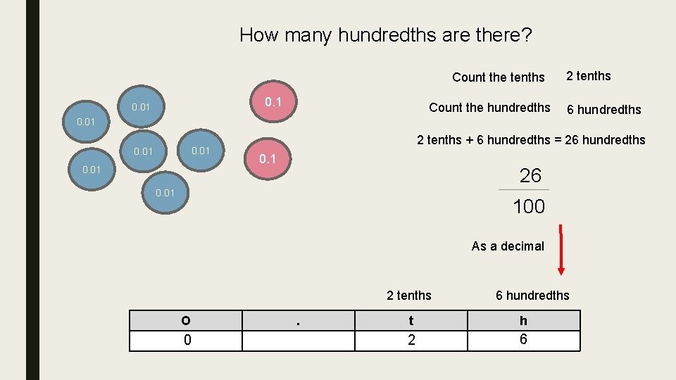 How many hundredths are there? Count the tenths 0. 1 0. 01 Count the