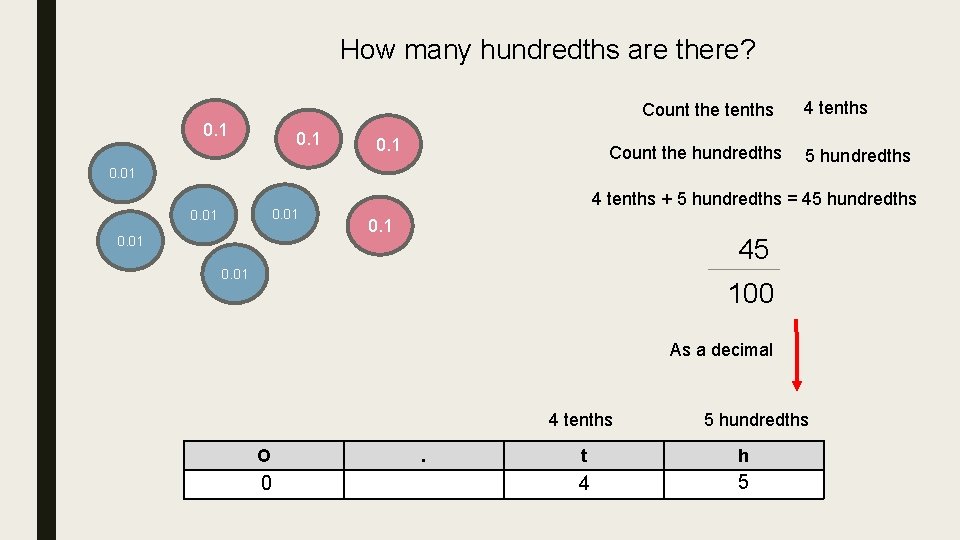 How many hundredths are there? Count the tenths 0. 1 Count the hundredths 4