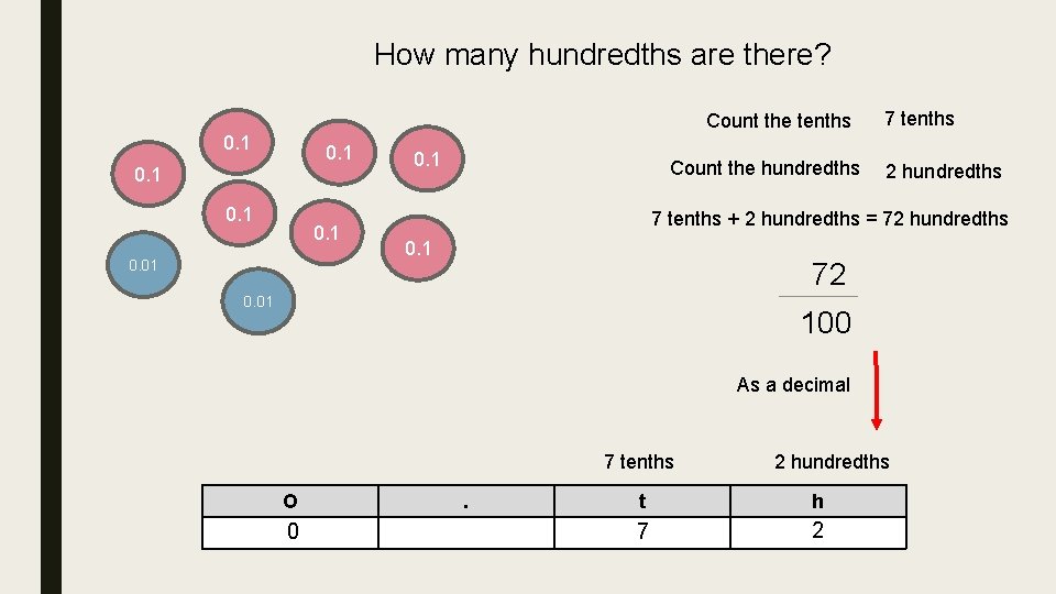 How many hundredths are there? Count the tenths 0. 1 0. 01 0. 1