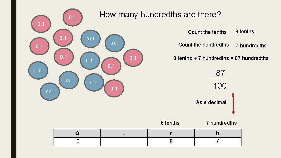 How many hundredths are there? 0. 1 Count the tenths 0. 1 0. 01