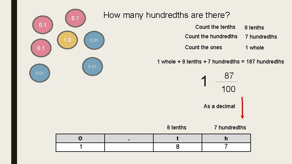 How many hundredths are there? 0. 1 Count the tenths 1. 0 0. 01