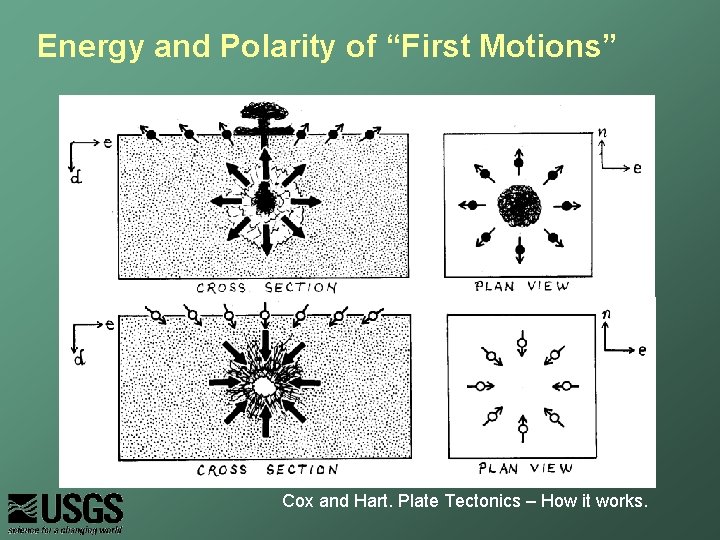 Energy and Polarity of “First Motions” Cox and Hart. Plate Tectonics – How it