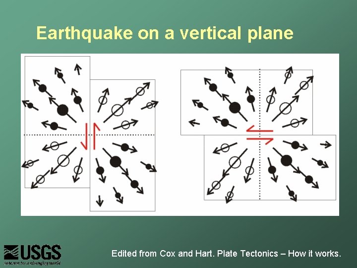 Earthquake on a vertical plane Edited from Cox and Hart. Plate Tectonics – How