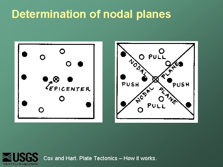 Determination of nodal planes Cox and Hart. Plate Tectonics – How it works. 
