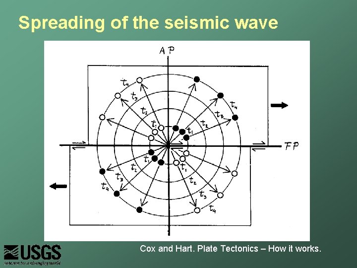 Spreading of the seismic wave Cox and Hart. Plate Tectonics – How it works.