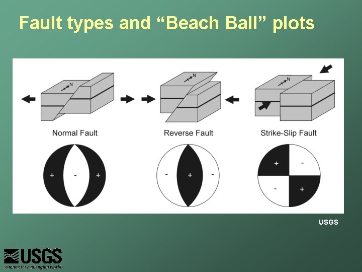 Fault types and “Beach Ball” plots USGS 