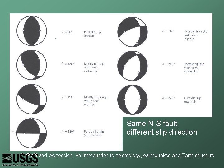 Same N-S fault, different slip direction Stein and Wysession, An Introduction to seismology, earthquakes