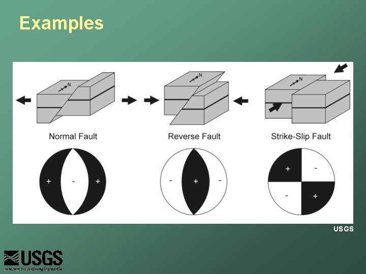 Examples USGS 