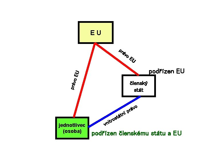 EU pr áv o EU práv o EU podřízen EU členský stát o í