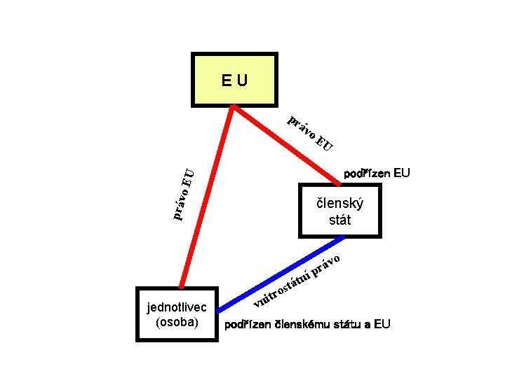 EU pr á vo EU podřízen EU práv členský stát í tn á t