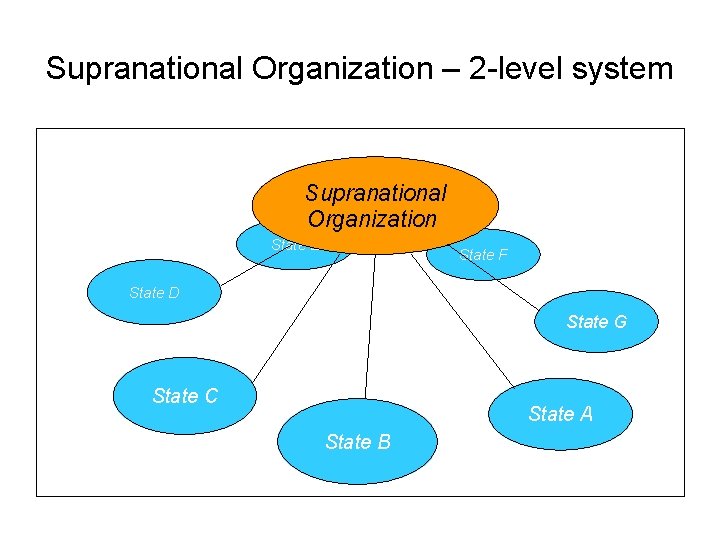 Supranational Organization – 2 -level system Supranational Organization State E State F State D