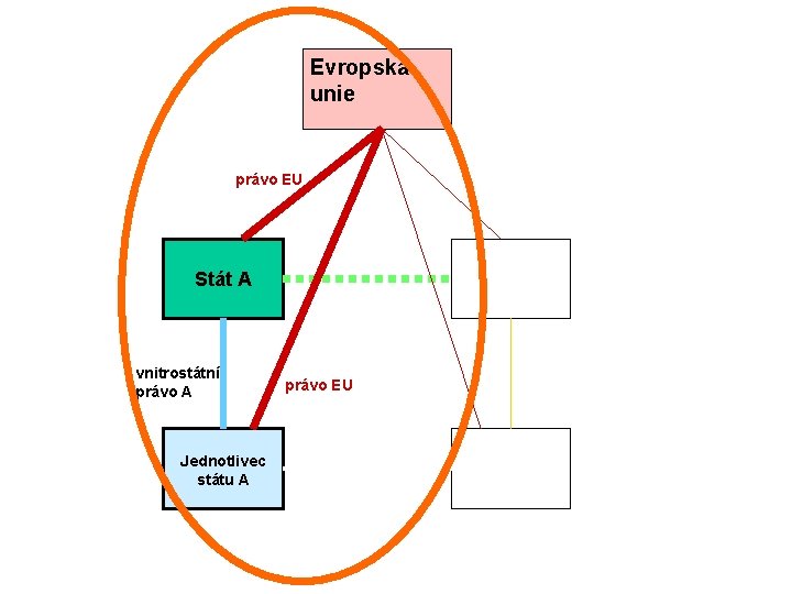 Evropská unie právo EU Stát A vnitrostátní právo A Jednotlivec státu A právo EU