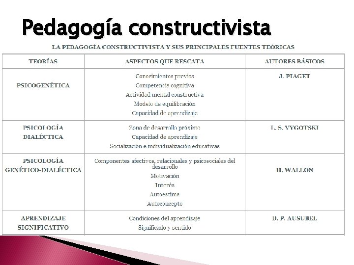 Pedagogía constructivista 