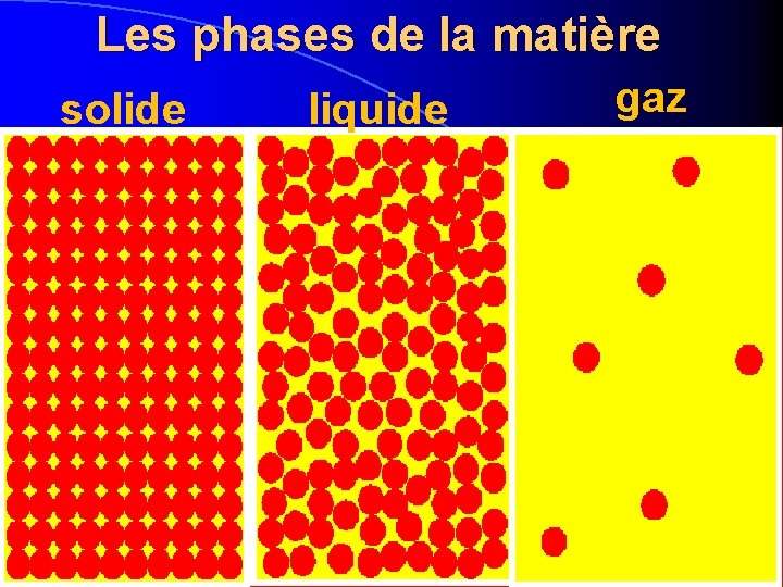 Les phases de la matière solide liquide gaz 