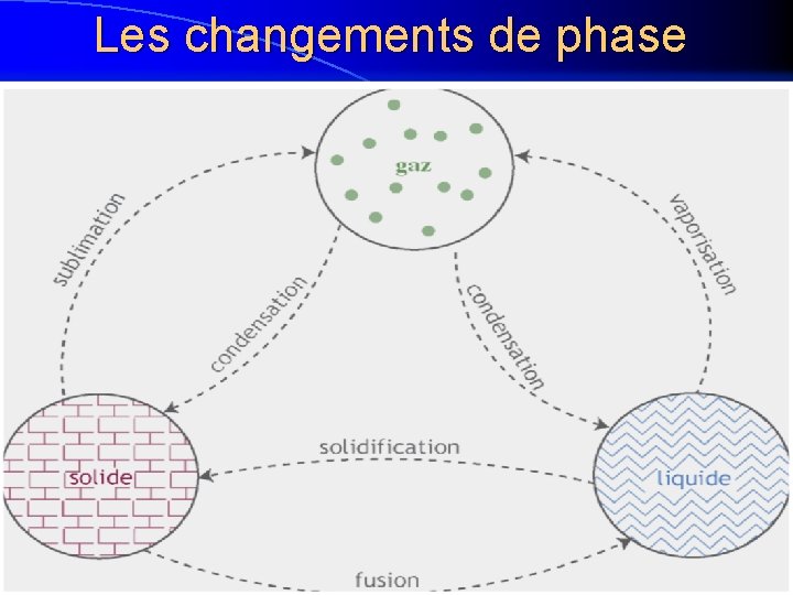 Les changements de phase 