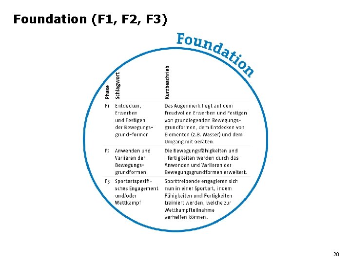 Foundation (F 1, F 2, F 3) 20 
