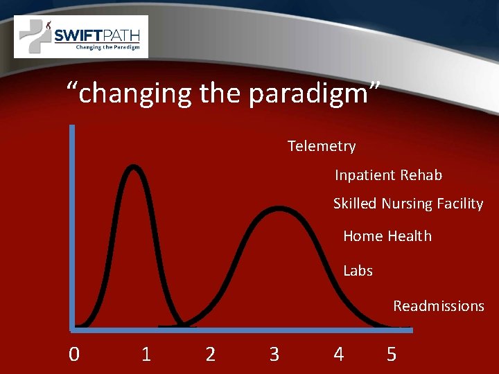 “changing the paradigm” Telemetry Inpatient Rehab Skilled Nursing Facility Home Health Labs Readmissions 0