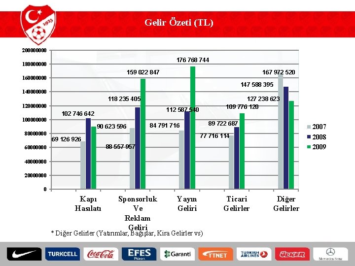 Gelir Özeti (TL) 20000 176 768 744 180000000 167 972 520 159 022 847