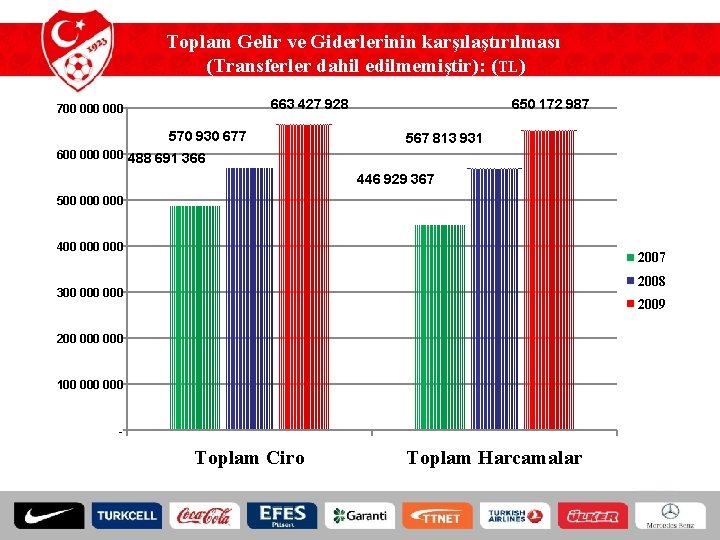 Toplam Gelir ve Giderlerinin karşılaştırılması (Transferler dahil edilmemiştir): (TL) 663 427 928 700 000