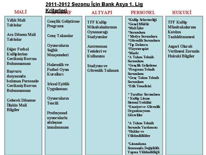 MALİ 2011 -2012 Sezonu İçin Bank Asya 1. Lig Kriterleri ALTYAPI SPORTİF PERSONEL Yıllık