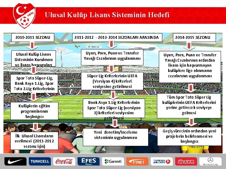 Ulusal Kulüp Lisans Sisteminin Hedefi 2010 -2011 SEZONU 2011 -2012 - 2013 -2014 SEZONLARI