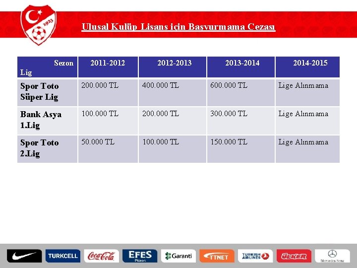 Ulusal Kulüp Lisans için Başvurmama Cezası Sezon 2011 -2012 -2013 -2014 -2015 Lig Spor
