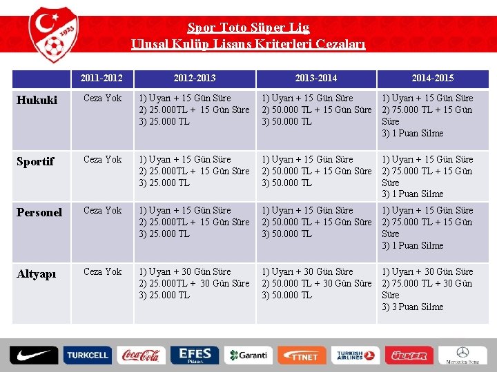 Spor Toto Süper Lig Ulusal Kulüp Lisans Kriterleri Cezaları 2011 -2012 -2013 -2014 -2015