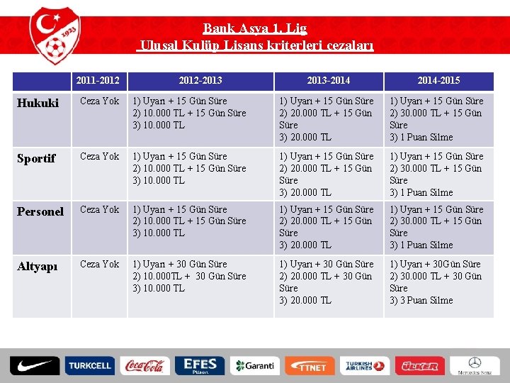 Bank Asya 1. Lig Ulusal Kulüp Lisans kriterleri cezaları 2011 -2012 -2013 -2014 -2015