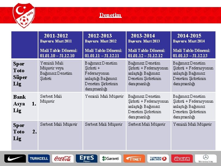 Denetim 2011 -2012 -2013 -2014 -2015 Başvuru Mart 2011 Başvuru Mart 2012 Başvuru Mart