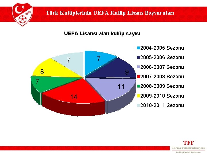 Türk Kulüplerinin UEFA Kulüp Lisans Başvuruları UEFA Lisansı alan kulüp sayısı 2004 -2005 Sezonu