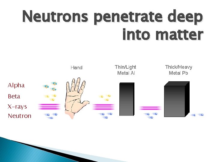 Neutrons penetrate deep into matter Alpha Beta X-rays Neutron 