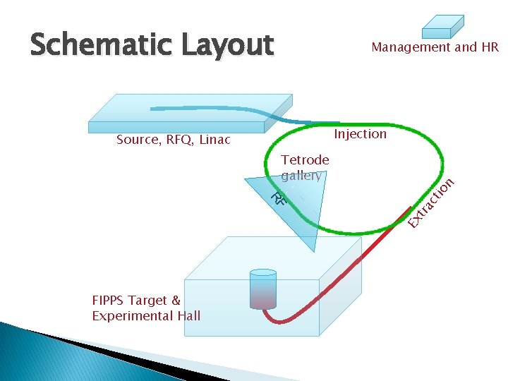 Schematic Layout Management and HR Injection Source, RFQ, Linac ac t Ex tr RF