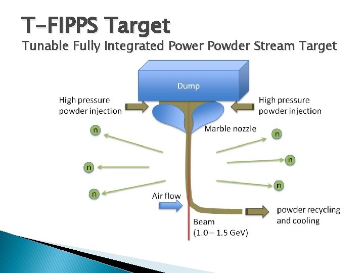 T-FIPPS Target Tunable Fully Integrated Power Powder Stream Target 