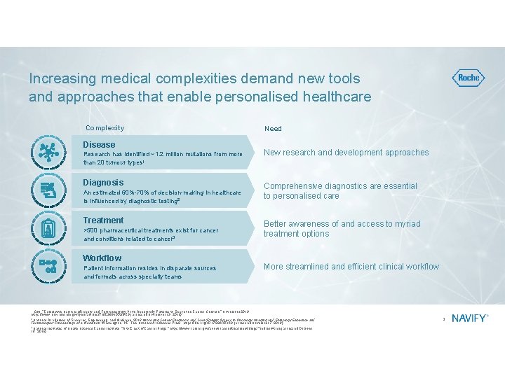 Increasing medical complexities demand new tools and approaches that enable personalised healthcare Complexity Disease Increasing medical complexities demand new tools and approaches that enable personalised healthcare Complexity Disease