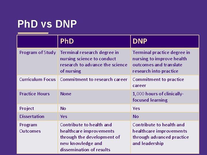 Ph. D vs DNP Ph. D DNP Program of Study Terminal research degree in