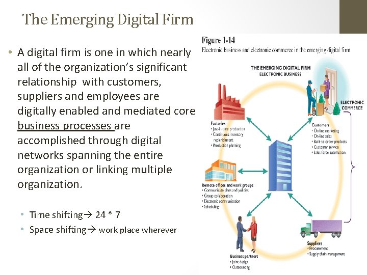 The Emerging Digital Firm • A digital firm is one in which nearly all