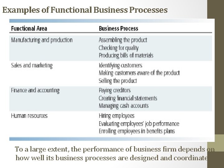 Examples of Functional Business Processes To a large extent, the performance of business firm