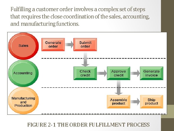 Fulfilling a customer order involves a complex set of steps that requires the close