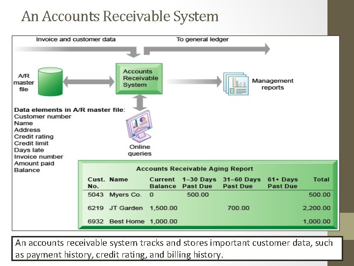 An Accounts Receivable System An accounts receivable system tracks and stores important customer data,