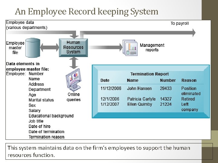 An Employee Record keeping System This system maintains data on the firm’s employees to