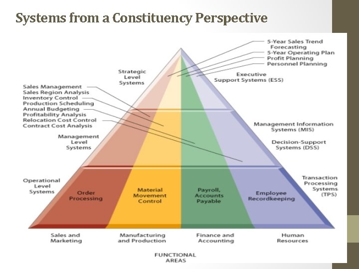 Systems from a Constituency Perspective 