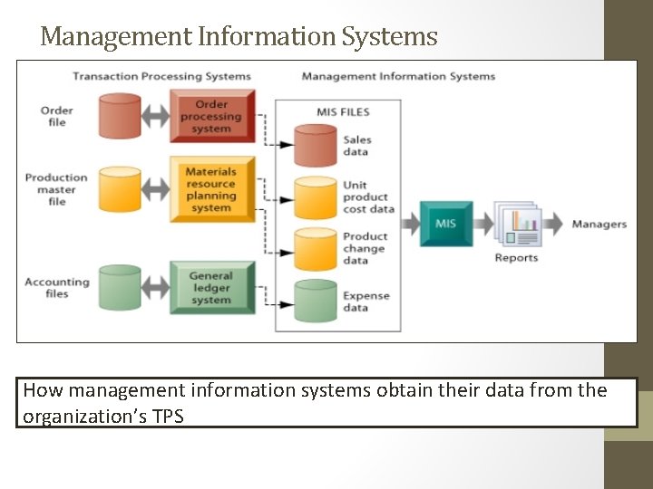 Management Information Systems How management information systems obtain their data from the organization’s TPS