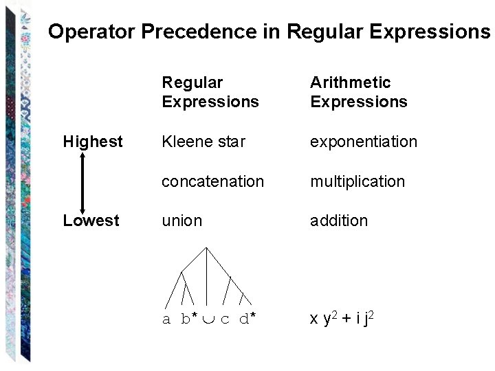 Operator Precedence in Regular Expressions Highest Lowest Regular Expressions Arithmetic Expressions Kleene star exponentiation Operator Precedence in Regular Expressions Highest Lowest Regular Expressions Arithmetic Expressions Kleene star exponentiation