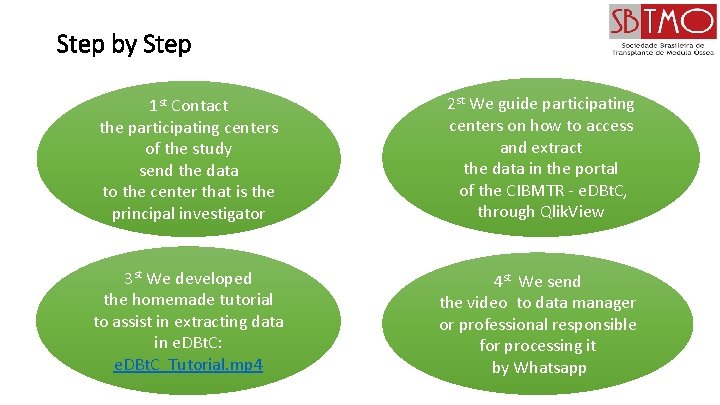 Step by Step 1 st Contact the participating centers of the study send the